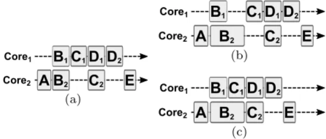 Fig. 14 Loss of runtime flexibility with timed allocation.