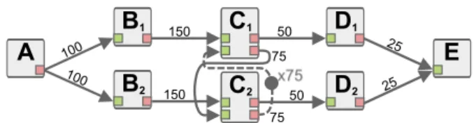 Fig. 7 Single-rate SDF graph. (Directed Acyclic Graph (DAG) if dotpoint FIFO is ignored)
