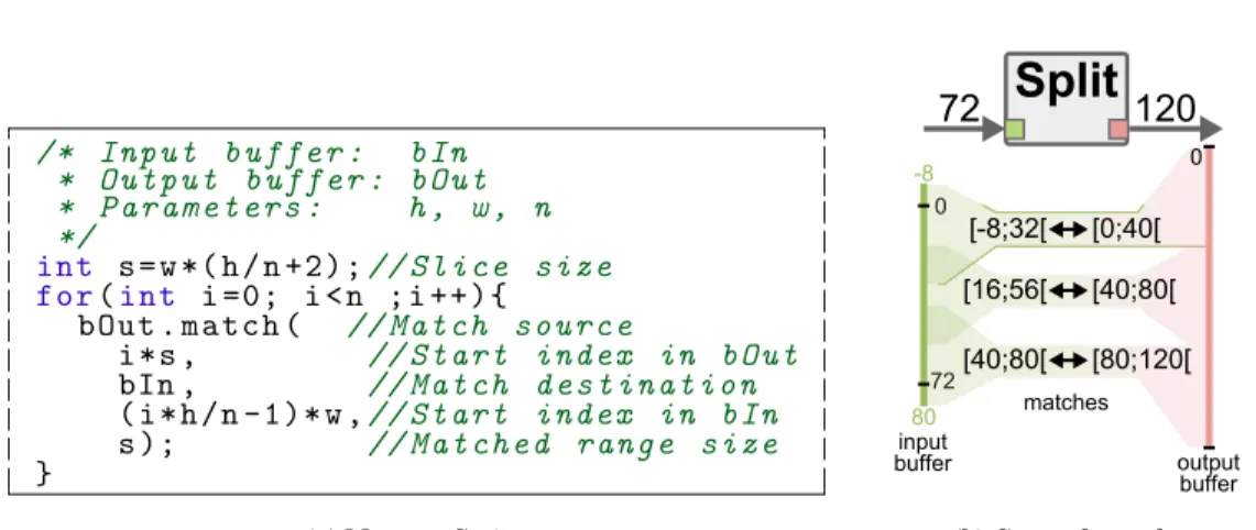 Fig. 6: Memory script for Split actor (with h=9, w=8, and n=3).