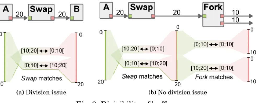 Fig. 9: Divisibility of buffers