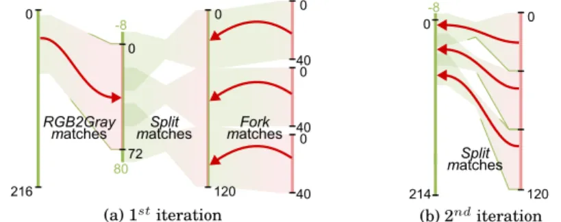 Fig. 10: Folding the match tree formed by RGB2Gray-Split-Fork