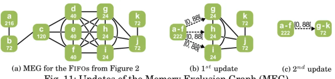 Fig. 11: Updates of the Memory Exclusion Graph (MEG).