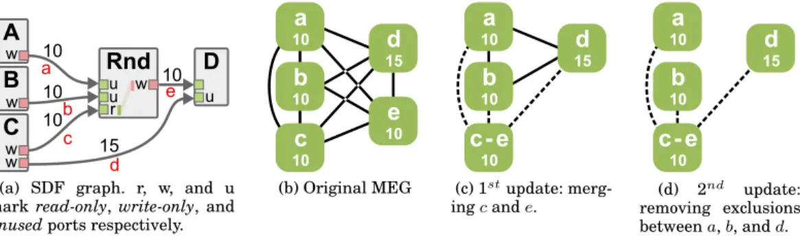 Fig. 12: Removing exclusion between write-only and unused memory objects of a MEG.