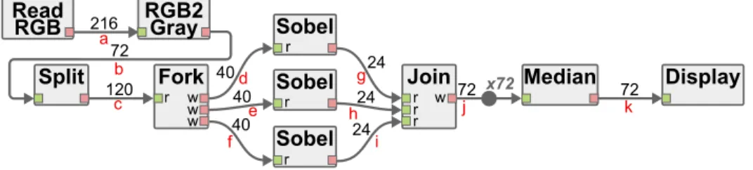 Fig. 2: Single-rate SDF graph derived from the SDF graph of Figure 1 (with h=9, w=8, and n=3).