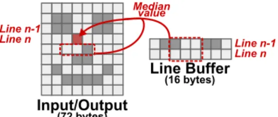 Fig. 5: Internal behavior of Median actor with in-place results..