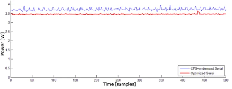 Fig. 13. Power trace from the mixed parallel application using default CFS and with power optimizer running on one thread