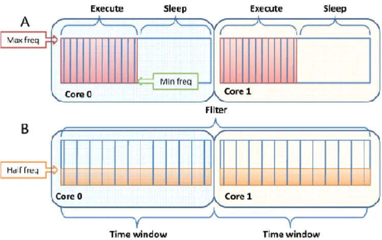 Fig. 1. Two execution strategies: A) Race-to-idle B) QP-Aware
