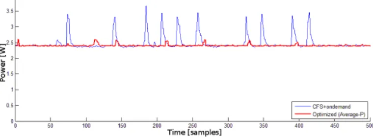 Fig. 12. Power trace from the mixed parallel application using default CFS and with power optimizer