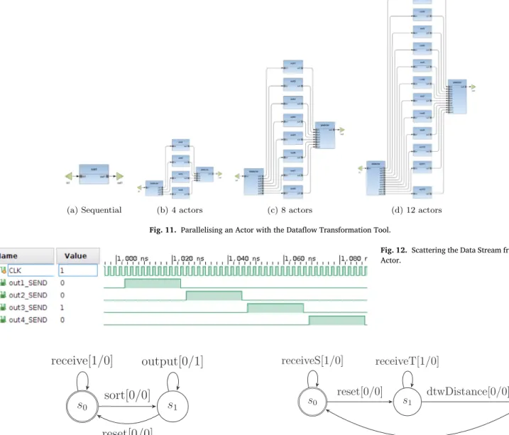 Fig. 11. Parallelising an Actor with the Dataﬂow Transformation Tool.