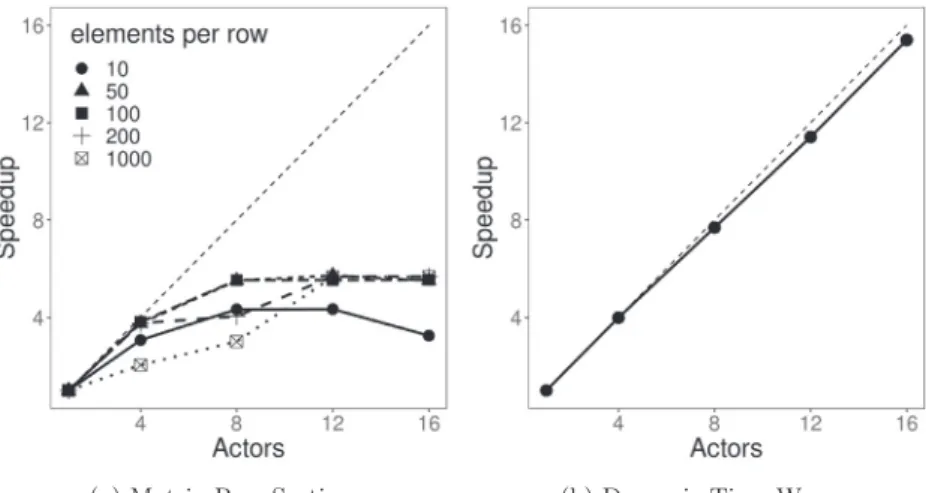 Fig. 15. Speedups after Parallel Actor Transformation.