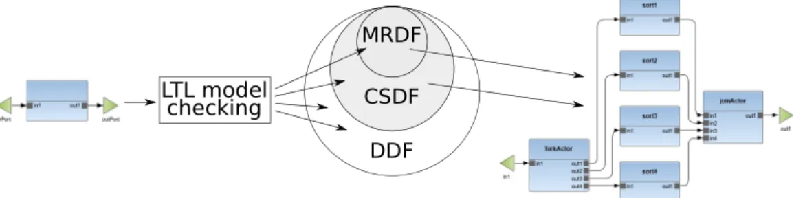 Fig. 1. Verifying and Transforming Cyclo-Static Dataﬂow.