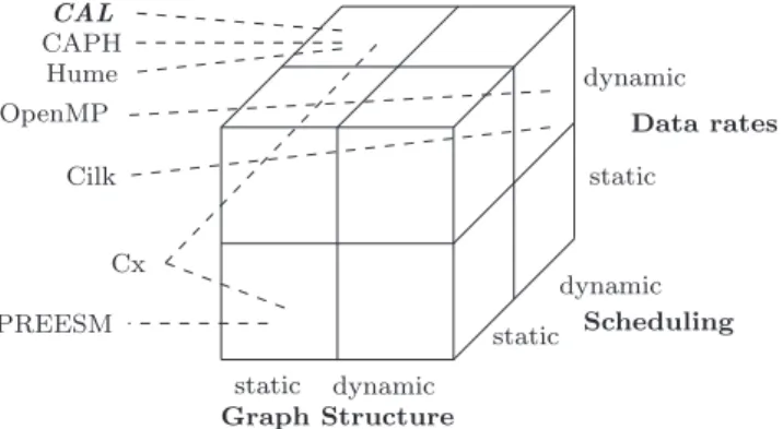 Fig. 2. Task Parallel Languages.