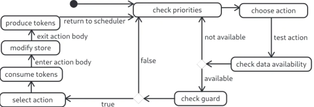 Fig. 5. Scheduling Algorithm to Execute Dynamic Actors.
