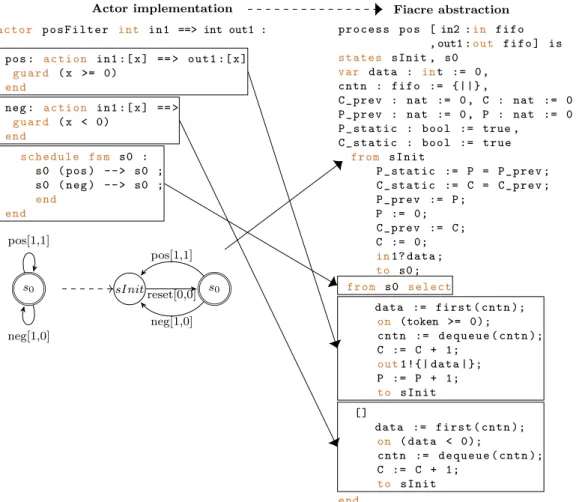 Fig. 8. Translating a Predicate Filter to Fiacre.