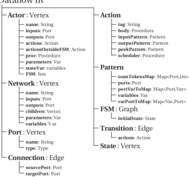 Fig. 9. Orcc IR for Dataﬂow Transformation (from [38] with permission).
