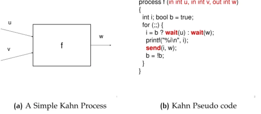 Figure 1 .1 taken from original Kahn paper [ 44 ] shows an example of a simple KPN process