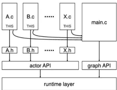 Figure 2.5: A StreamDrive Application Organization