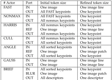Table 2.3: Granularity of actors in the ORB application.