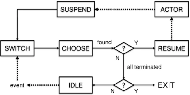 Figure 2.10: Runner control flow. When all actors reach the TERMINATED state, the scheduler exits the loop.
