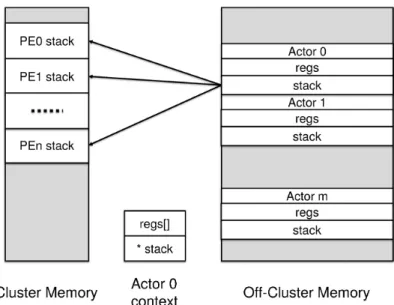 Figure 2.11: Actor context descriptor and stack spilling.