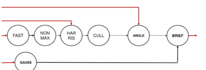 Fig. 7 Initial ORB dataflow graph: The actors correspond to the original kernels; FAST , GAUSS , HARRIS , and ANGLE read input image data directly from the external memory, BRIEF writes result descriptors directly to the external memory.
