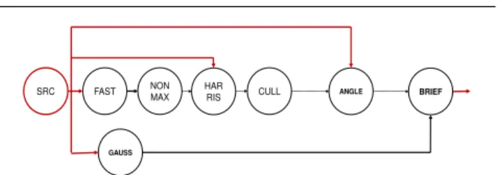 Fig. 8 Listing of the Build Graph function that constructs the initial ORB graph.