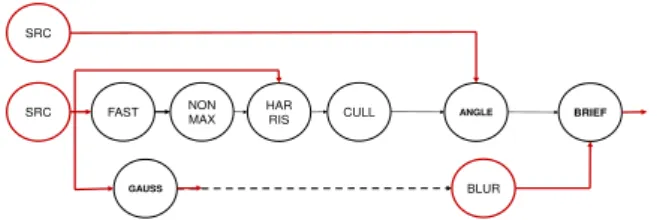Fig. 12 Refined ORB dataflow graph: most communication buffers have been moved to the L1 memory