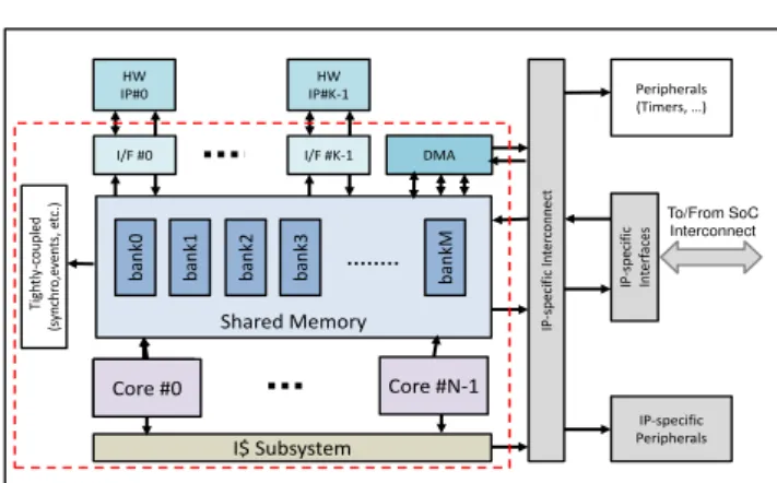 Fig. 1 shows the block diagram of our target ar- ar-chitecture, the STMicroelectronics’ ASMP cluster
