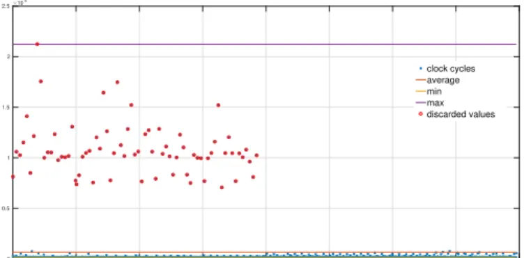 Figure 5.6 – Intel profiling data of a single action: collected timing data of 1600 firings.
