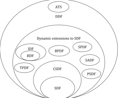 Figure 2.1 – Dataflow MoC s classes.