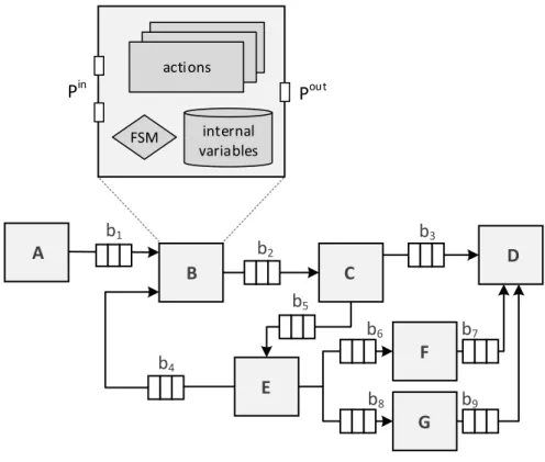 Figure 2.4 – C AL network and actors structure.