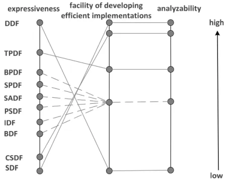 Figure 2.7 – Dataflow MoC s comparison.