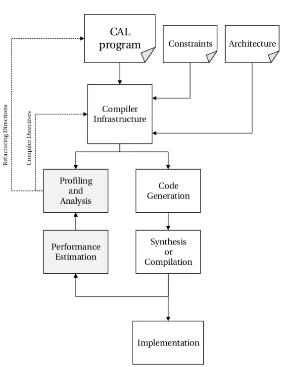 Figure 3.1 – Heterogeneous system development design flow for C AL dataflow programs.
