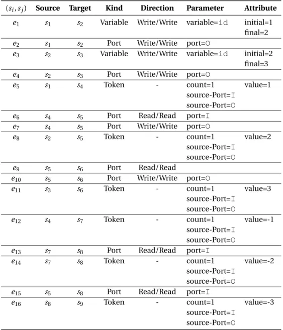 Table 4.2 – Dependencies set D of the execution trace graph depicted in Figure 4.2.