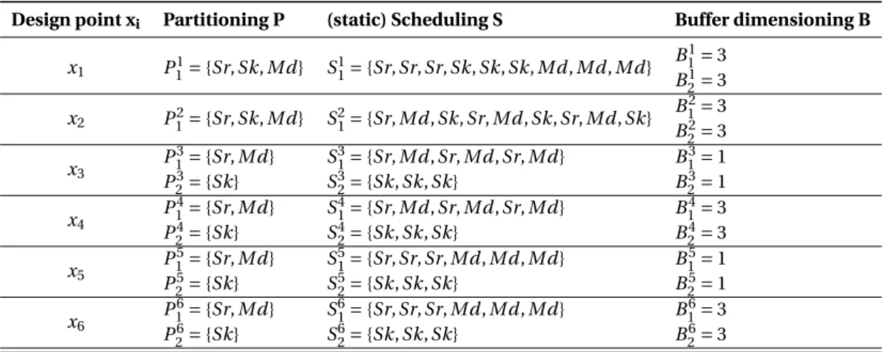 Table 4.3 – Summary of the design points considered for the program network in Figure 2.6.