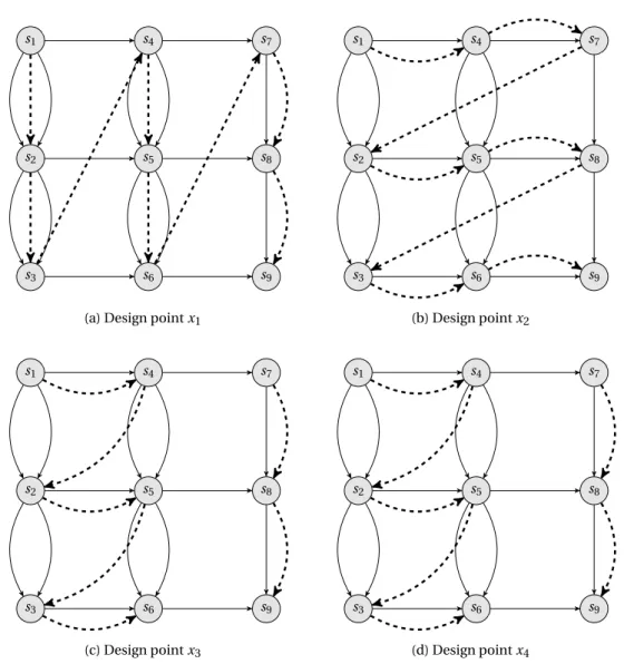 Figure 4.3 – E T G s of the C AL network depicted in Fig. 2.6. Dashed lines represent additional edges that model a particular partitioning, scheduling and buffer dimensioning configuration, as defined in different variants in Table 4.3.