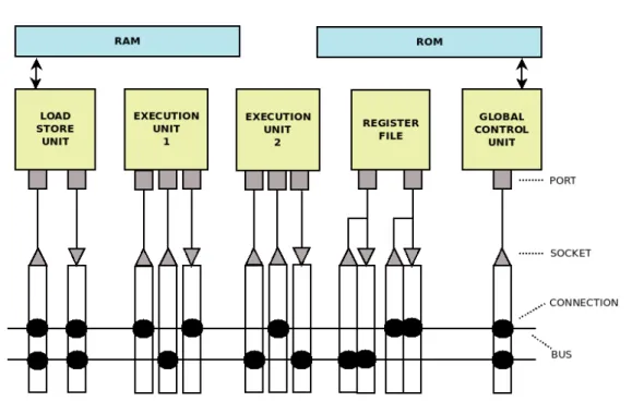 Figure 5.2 – Transport Triggered Architecture model.