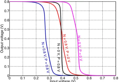 Figure 2 ·1: DC response of the feedback equalizer circuit.