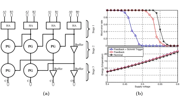 Figure 2 ·6: 4-bit Kogge-Stone Adder: a) Block diagram – HA = Half adder, PG = Propagate-Generate unit b) Word error rate and energy consumption for the nominal design, design with only the feedback circuit, and design with the FEST circuit.