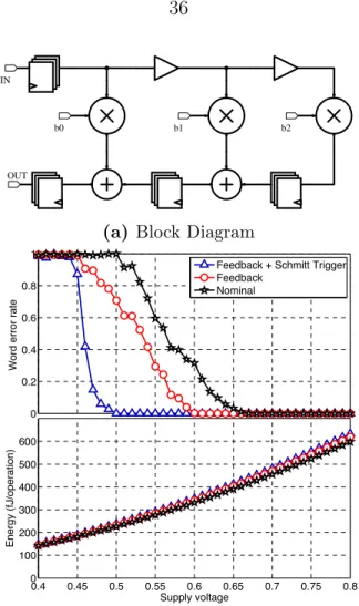 Figure 2 ·7: 4-bit 3-tap finite impulse response (FIR) filter: a) Block diagram; b) Word error rate and energy consumption for the nominal design, design with only the feedback circuit, and design with the FEST circuit.