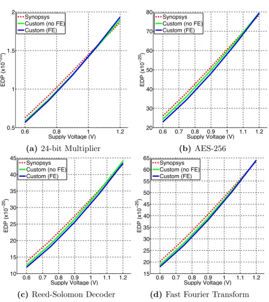 Figure 2 ·8: EDP results across entire above-threshold range