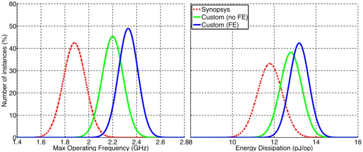 Figure 2 ·9: Distribution of the maximum operating frequency and energy dissipation in a 24-bit Multiplier under PVT variations