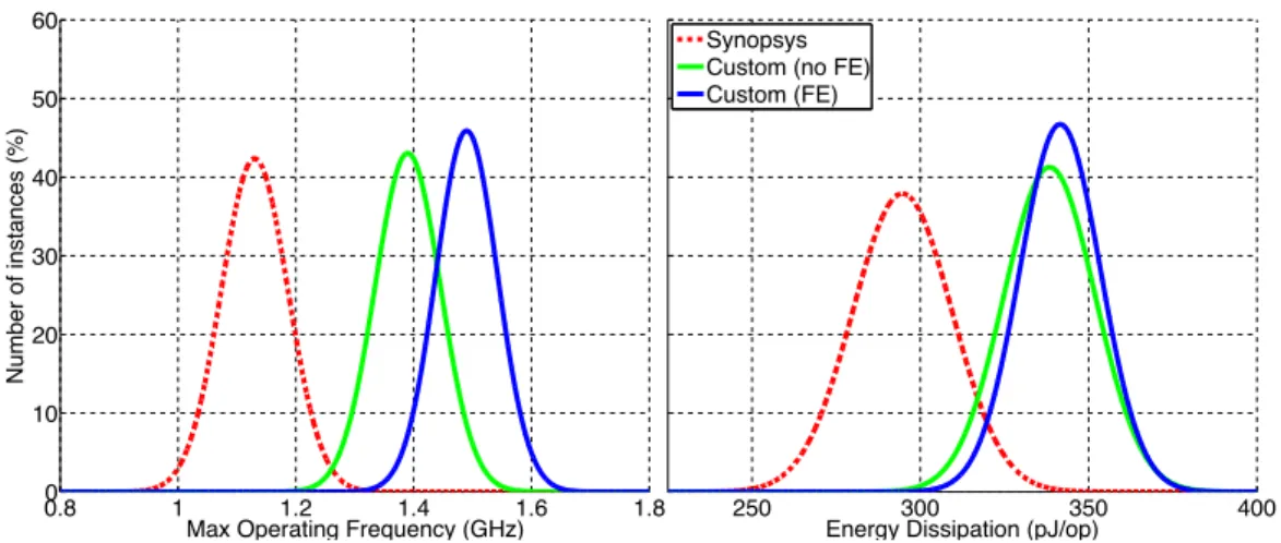 Figure 2 ·10: Distribution of the maximum operating frequency and energy dissipation in a AES-256 core under PVT variations