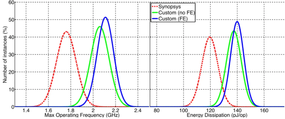 Figure 2 ·11: Distribution of the maximum operating frequency and energy dissipation in a Reed-Solomon Decoder core under PVT  varia-tions