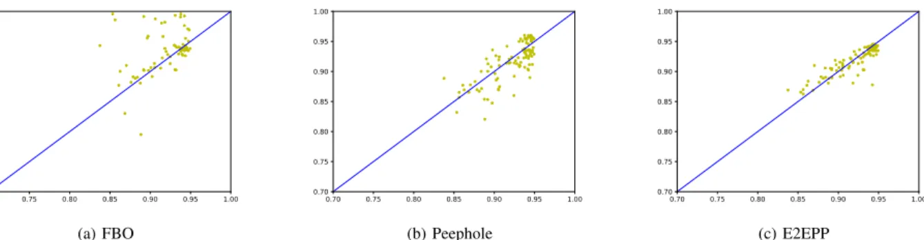 Fig. 4. The prediction and the true values of EBO, Peephole and E2EPP on the CIFAR10 dataset