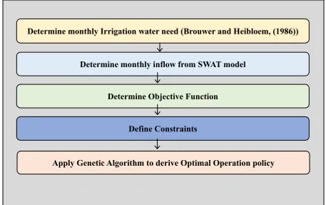 Figure 2. Schematic diagram of the methodology adopted in the study. 