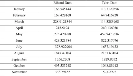 Table 1. Historical Inflow for the Reservoirs 
