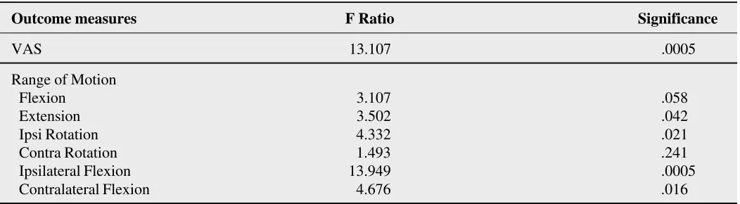 Table 3One way analysis of variance results on seven outcome measures by group (2,33df)