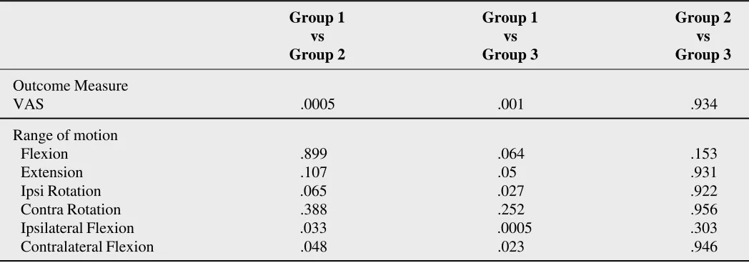 Table 4Post-hoc treatment comparisons between groups by significance level