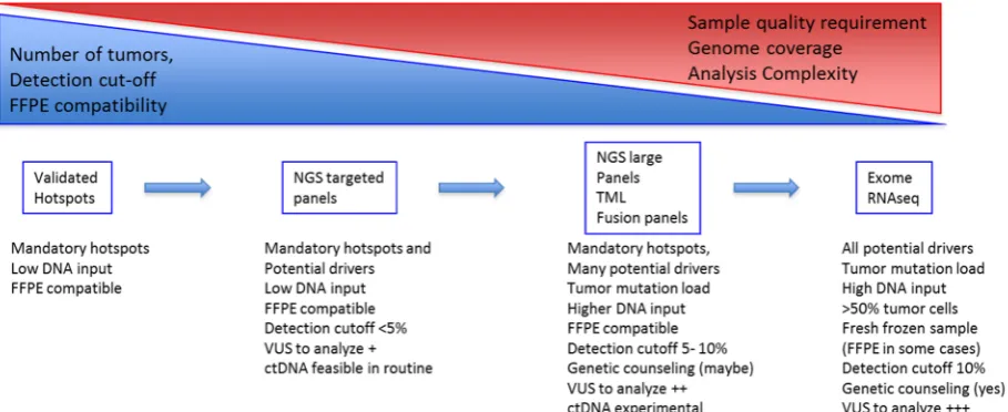 Figure 1: Resistance mutations in EGFR, ALK and ROS1 drivers 